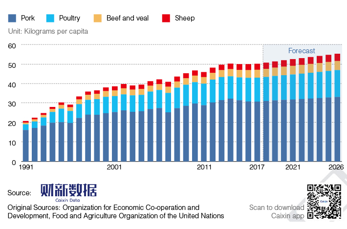 Pork Consumption Graph