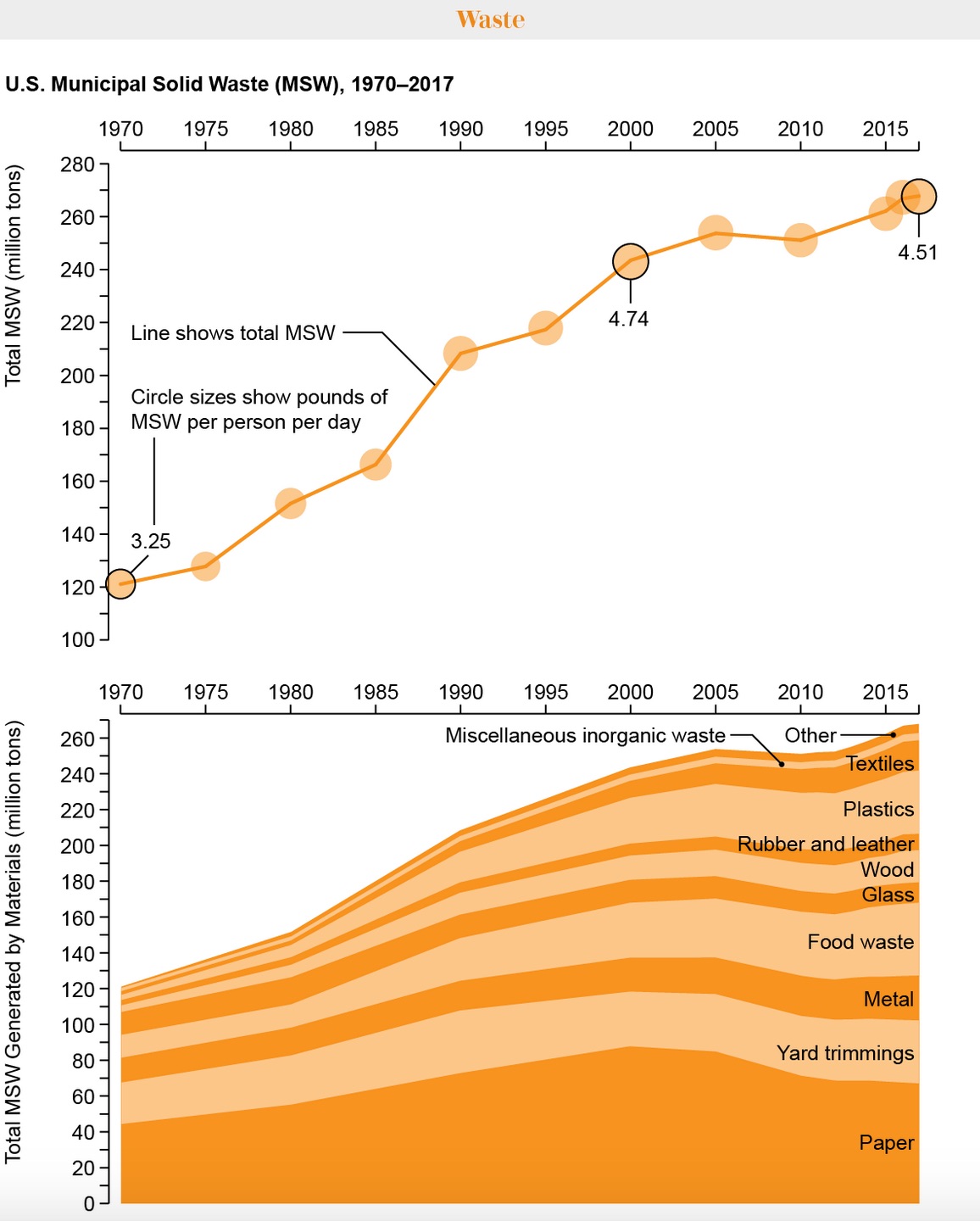 How Has The Environment Changed In The Past 100 Years