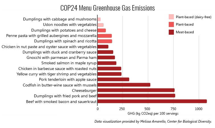 menu climate COP24