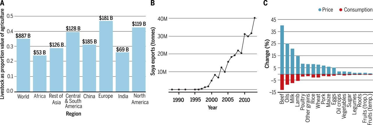 graph meat economy