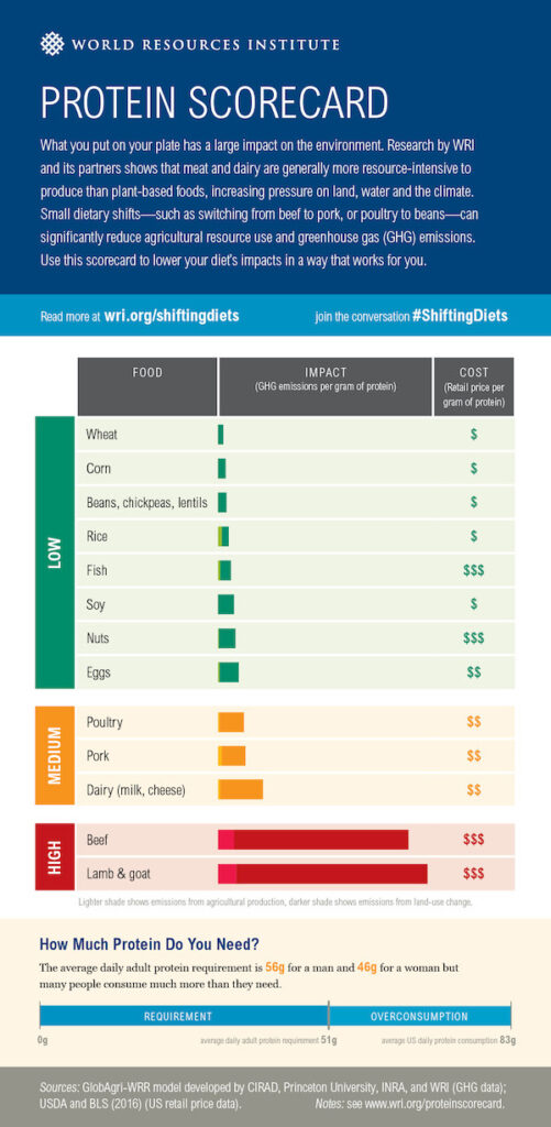 You want to reduce the carbon footprint of your food? Focus on