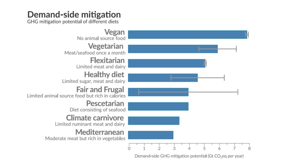 diet emissions graph