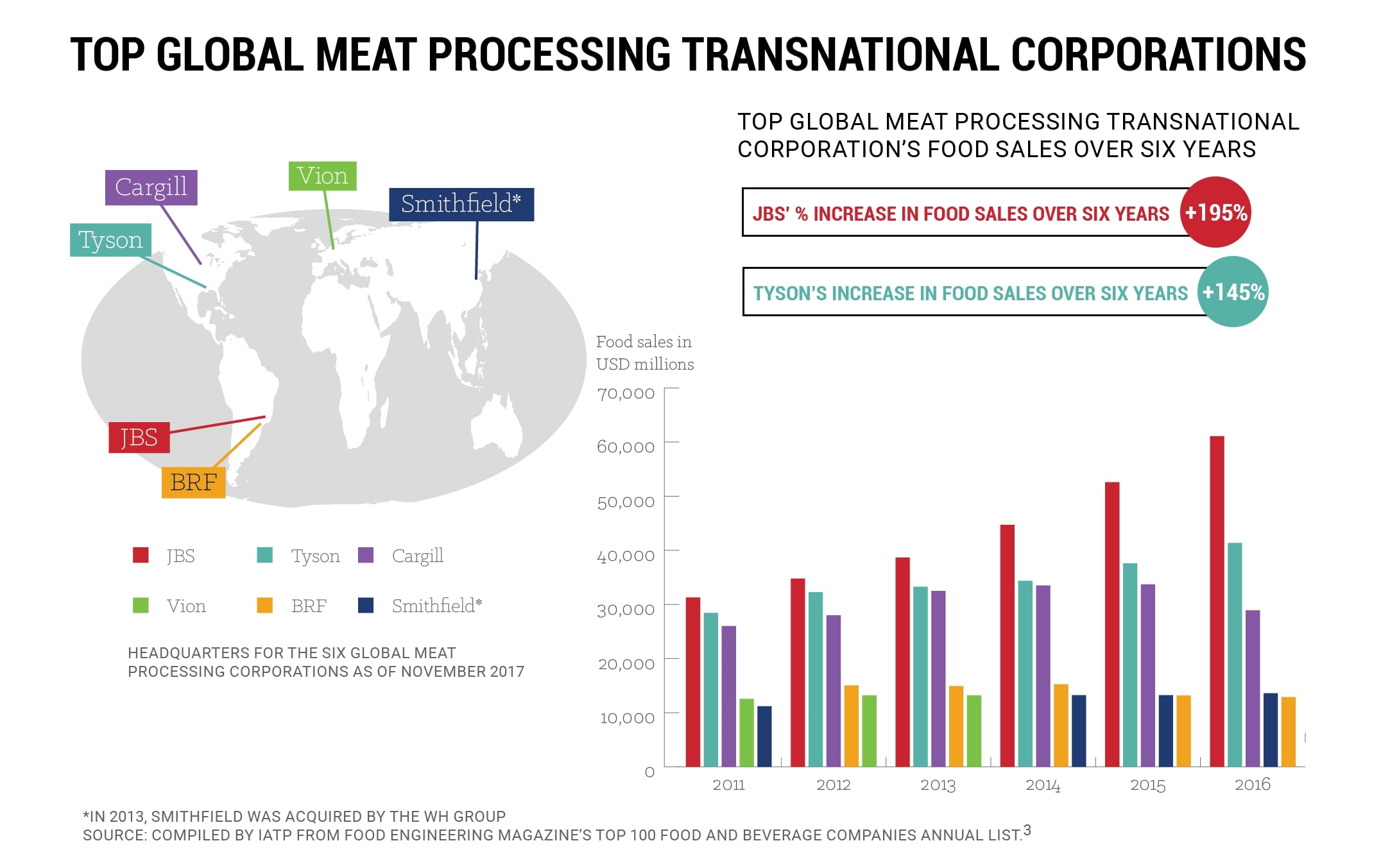 Leading Meat Producers