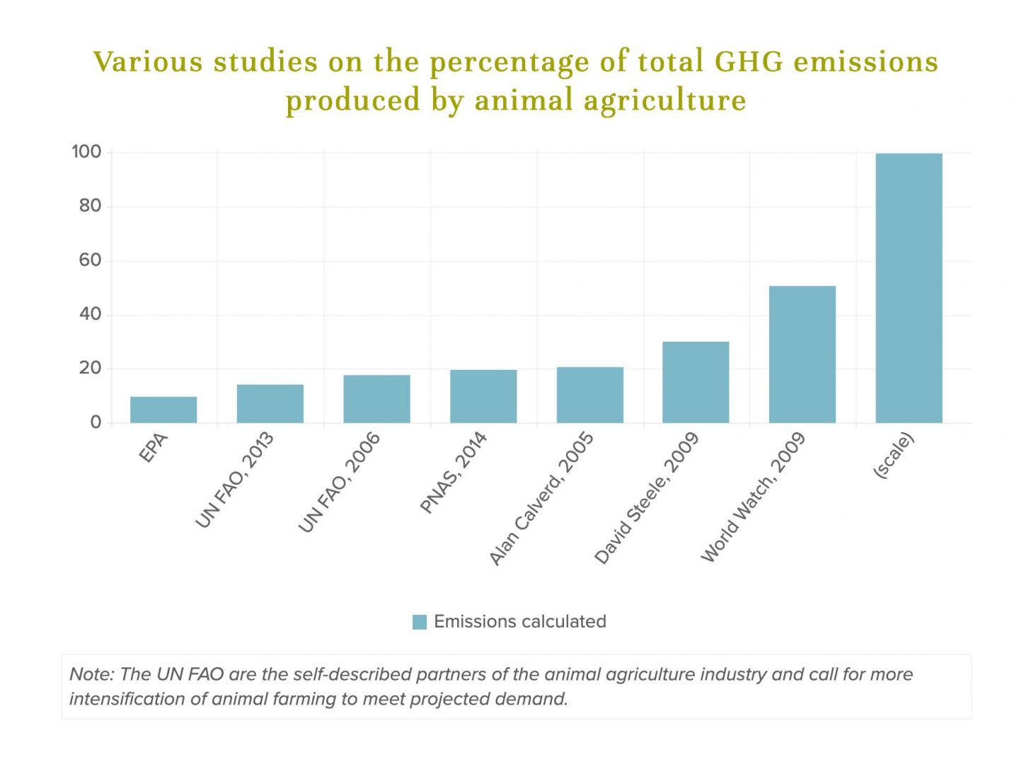 GHG emissions agriculture