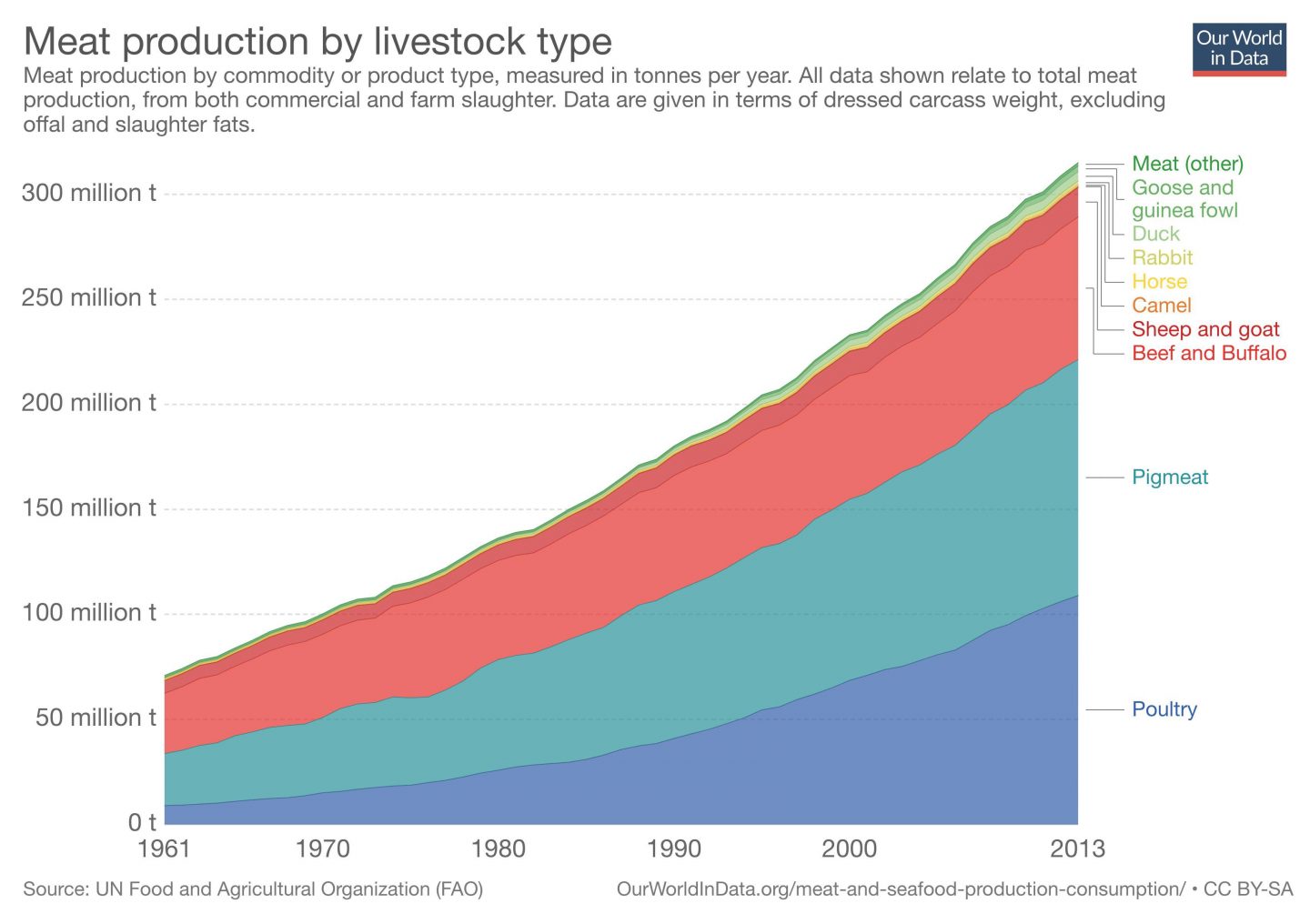 meat production type