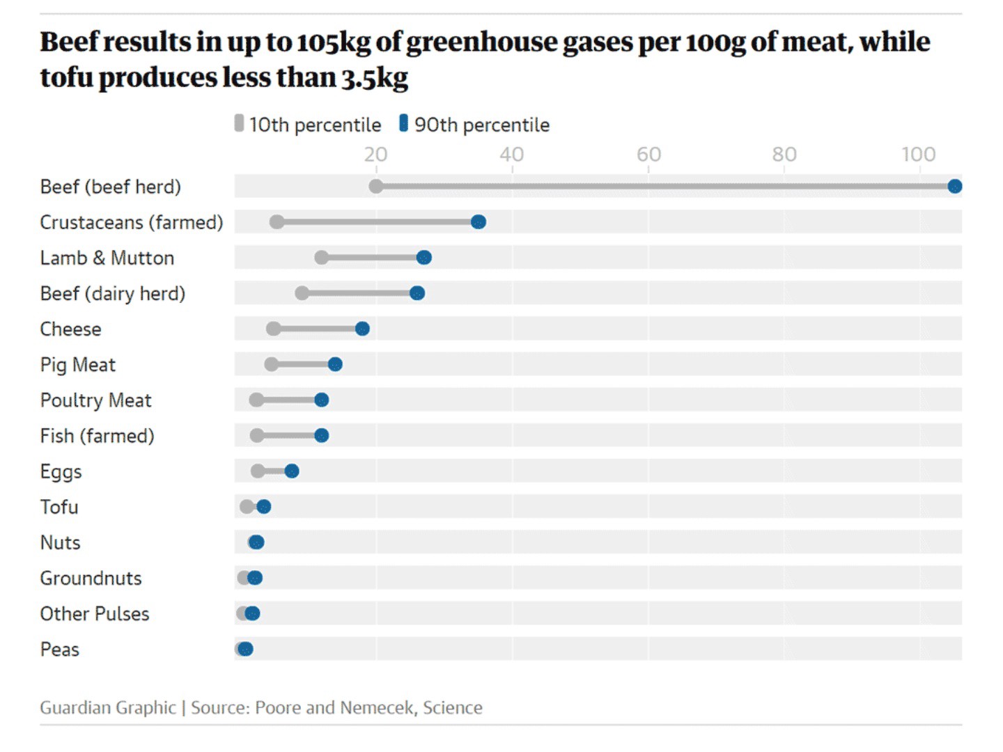 ecological impact food