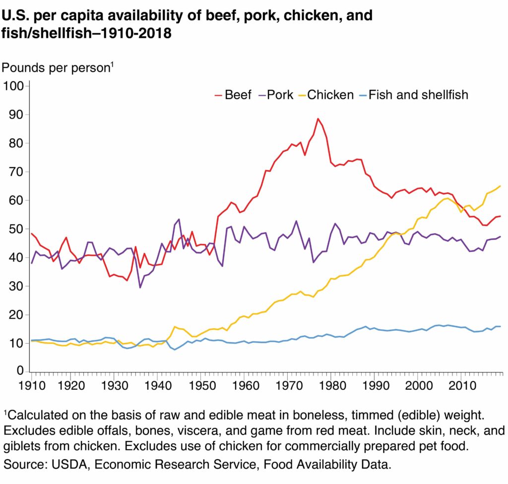 How Much Beef Does the Us Eat Coonrod Hapteraind