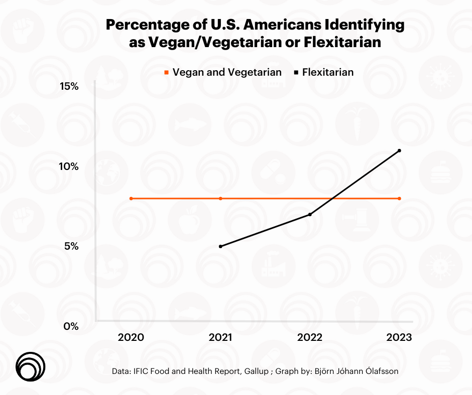 Flexitarians Rising