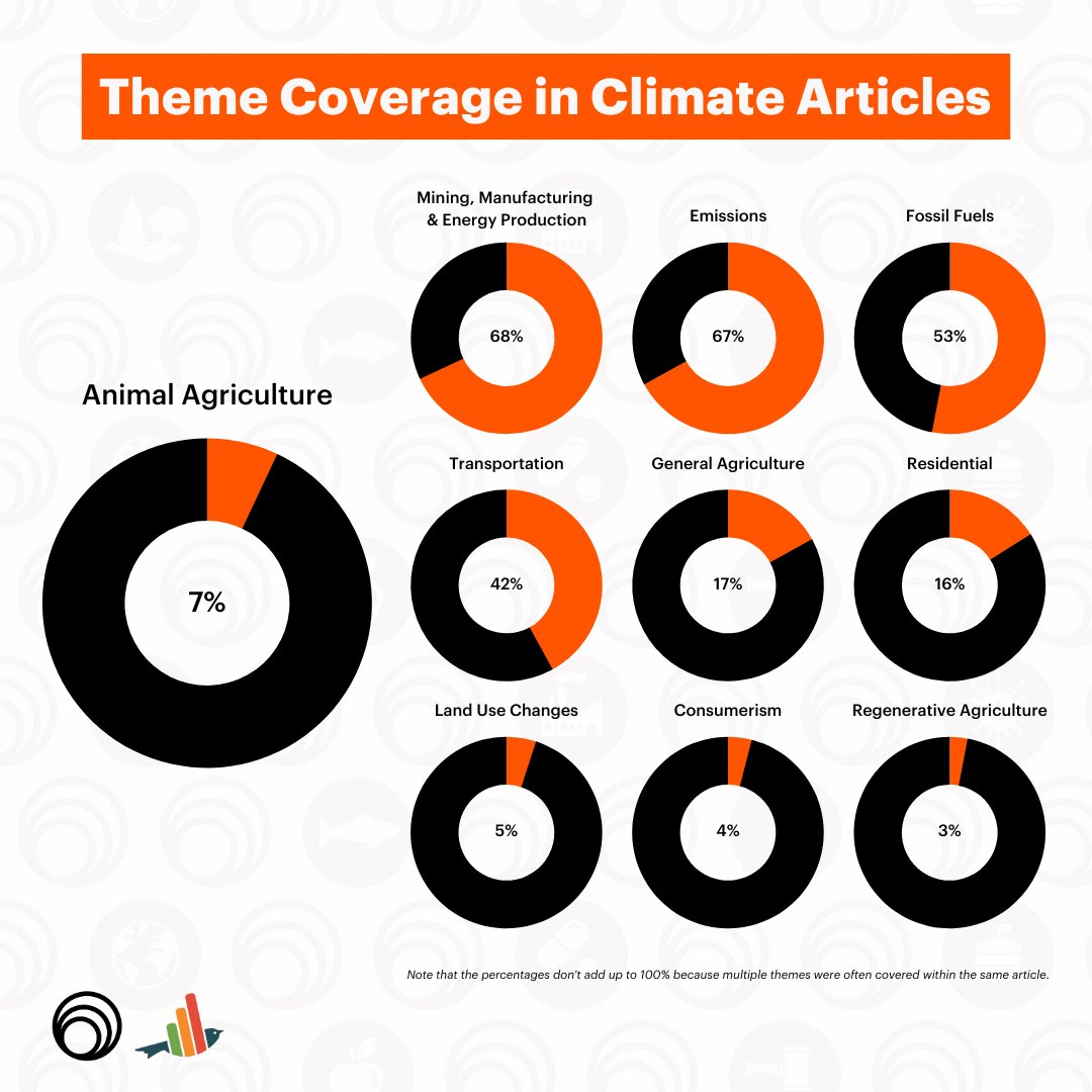 7 percent of climate media mentions animal agriculture