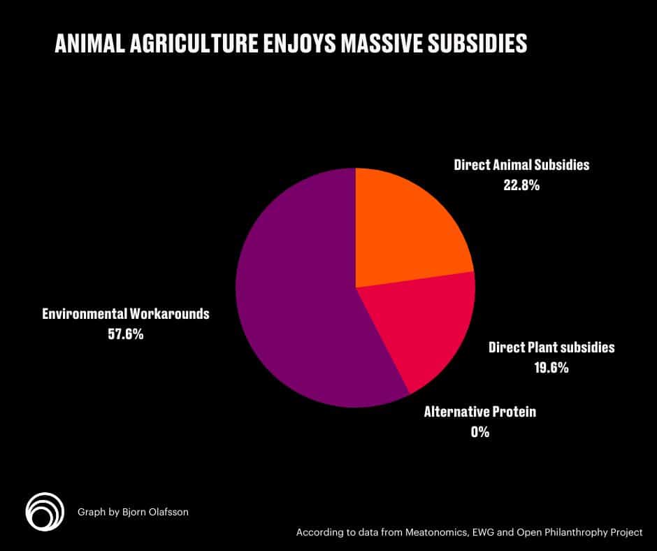 gráfico circular que muestra la distribución de los subsidios agrícolas: subsidios directos para animales 22,8%, soluciones ambientales 57,6%, subsidios directos para plantas 19,6 por ciento