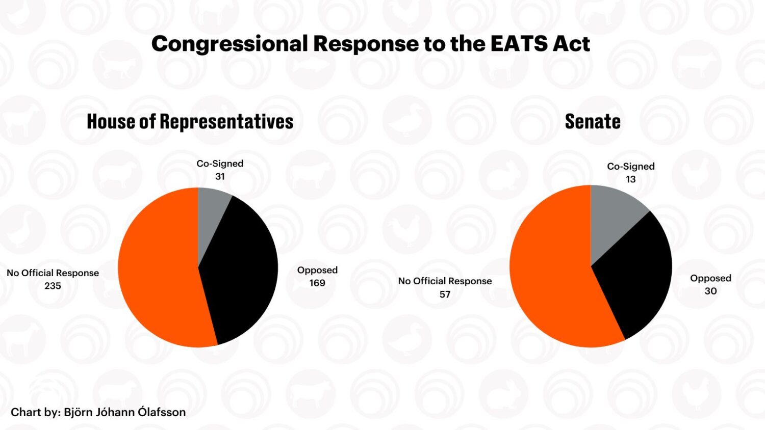 pie chart representing EATS Act