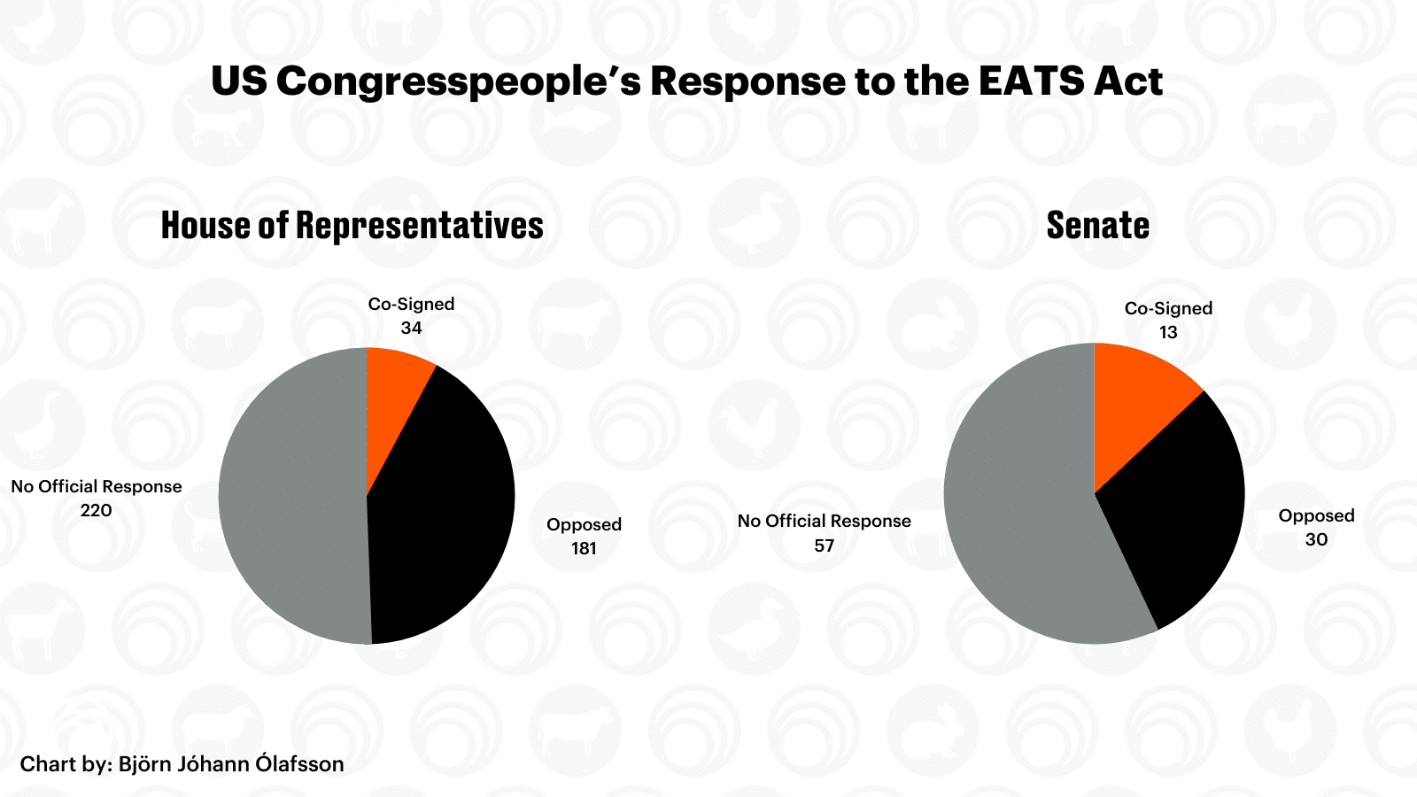 211 Members of Congress Now Oppose the EATS Act