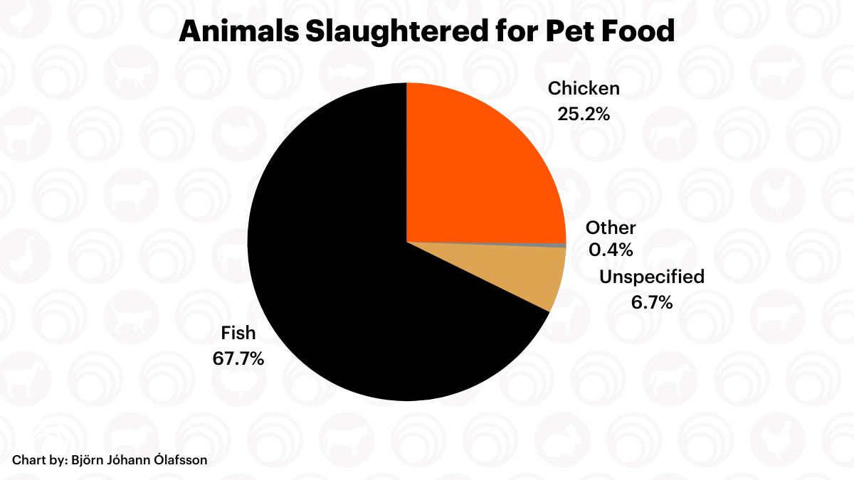 pie chart of animals slaughtered for pet food