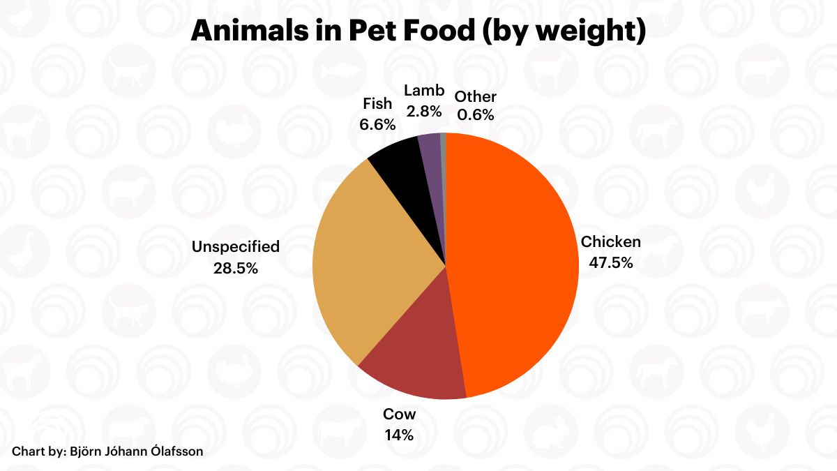 pie chart of animals in pet food by weight