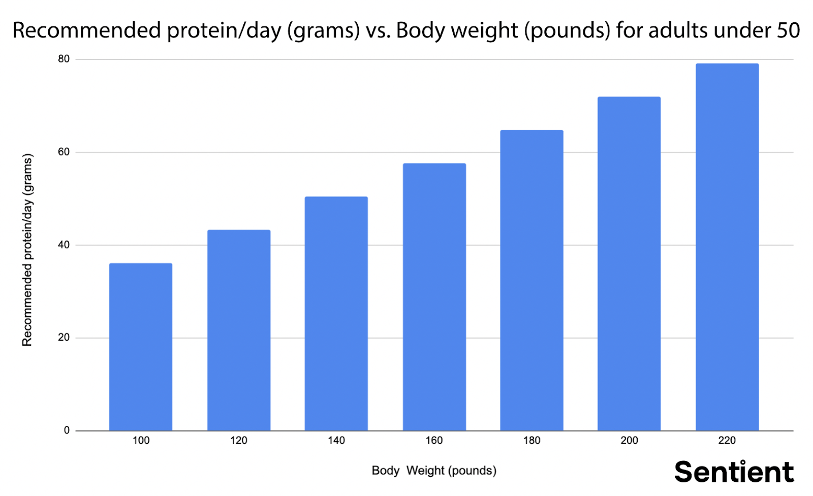 Bar graph showing recommended protein/day (grams) vs Body weight (pounds) for adults over 50