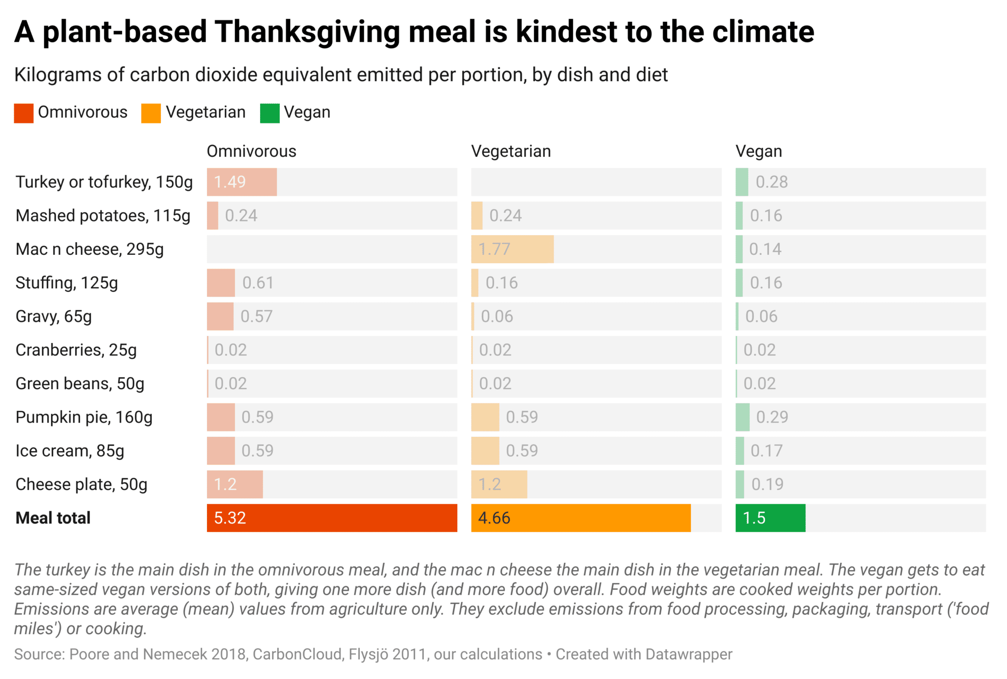 Chart showing kilograms of carbon dioxide emitted per portion of omnivorous, vegetarian and vegan Thanksgiving dishes