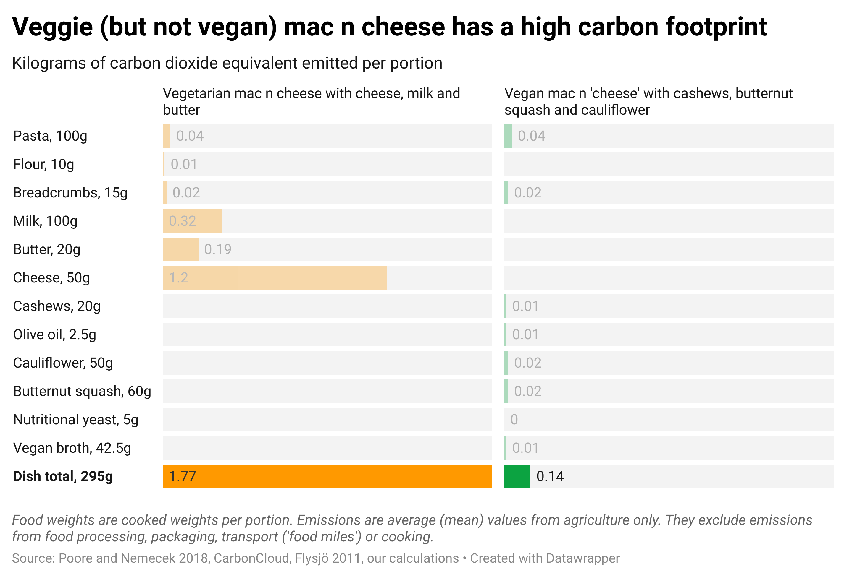 Chart comparing kilograms of carbon dioxide emitted from vegetarian mac n cheese and vegan mac n cheese.