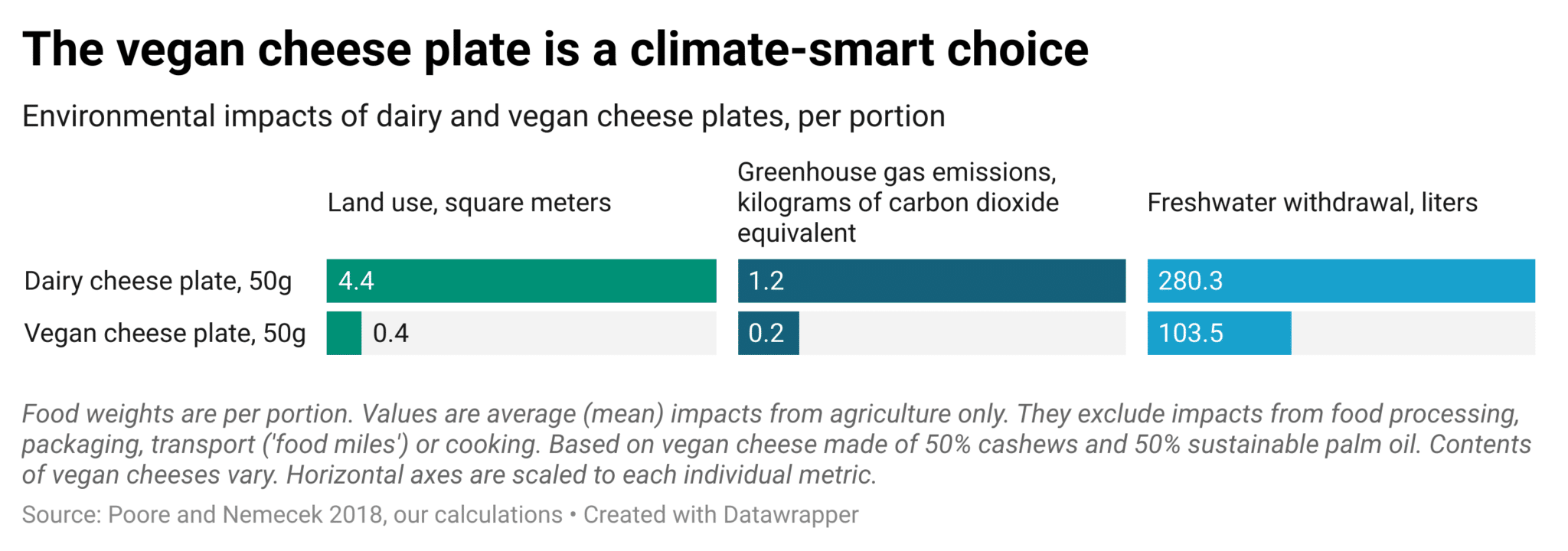 Chart comparing the environmental impacts of dairy and vegan cheese plates