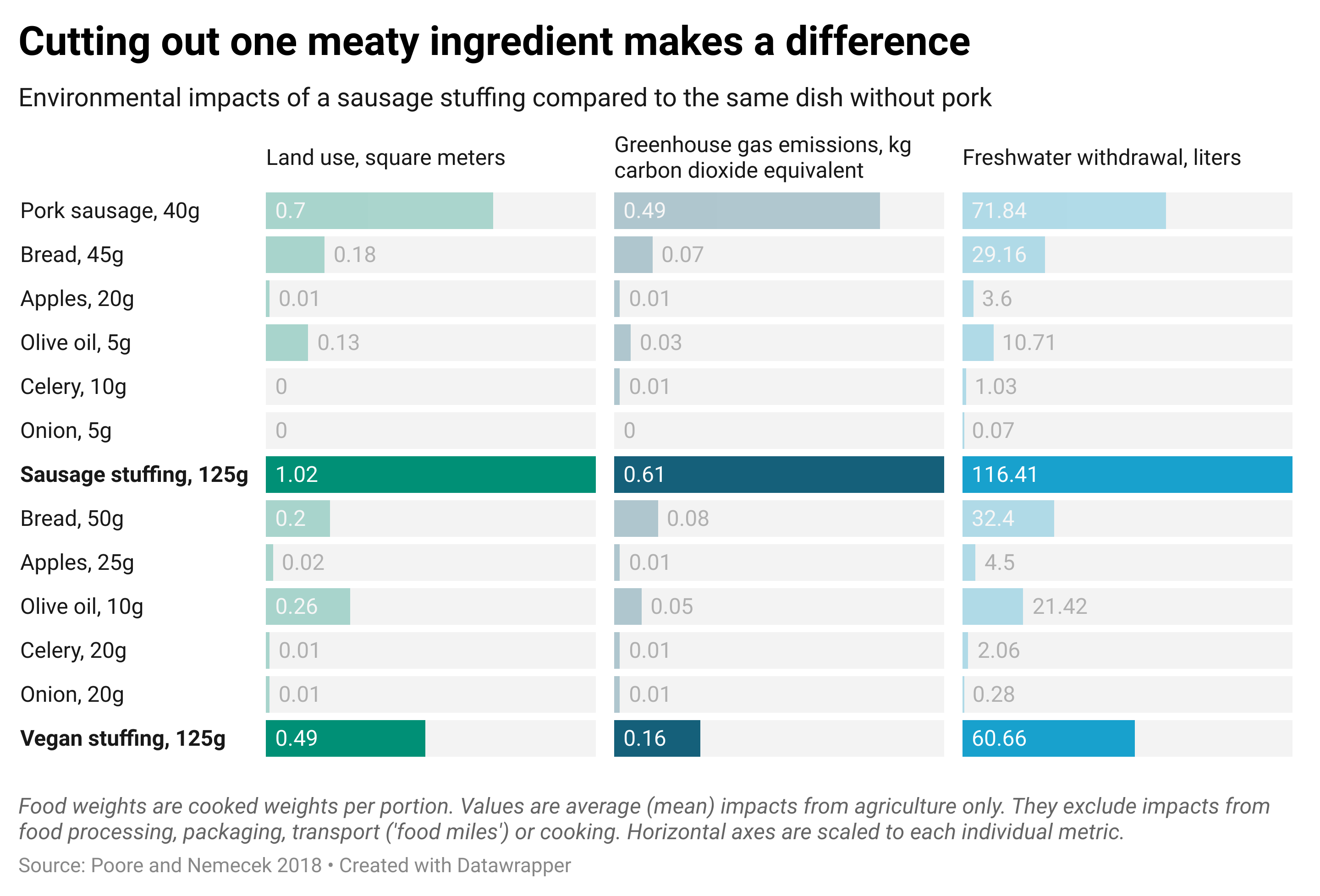 Chart comparing the environmental impacts of sausage stuffing and non-meat stuffing