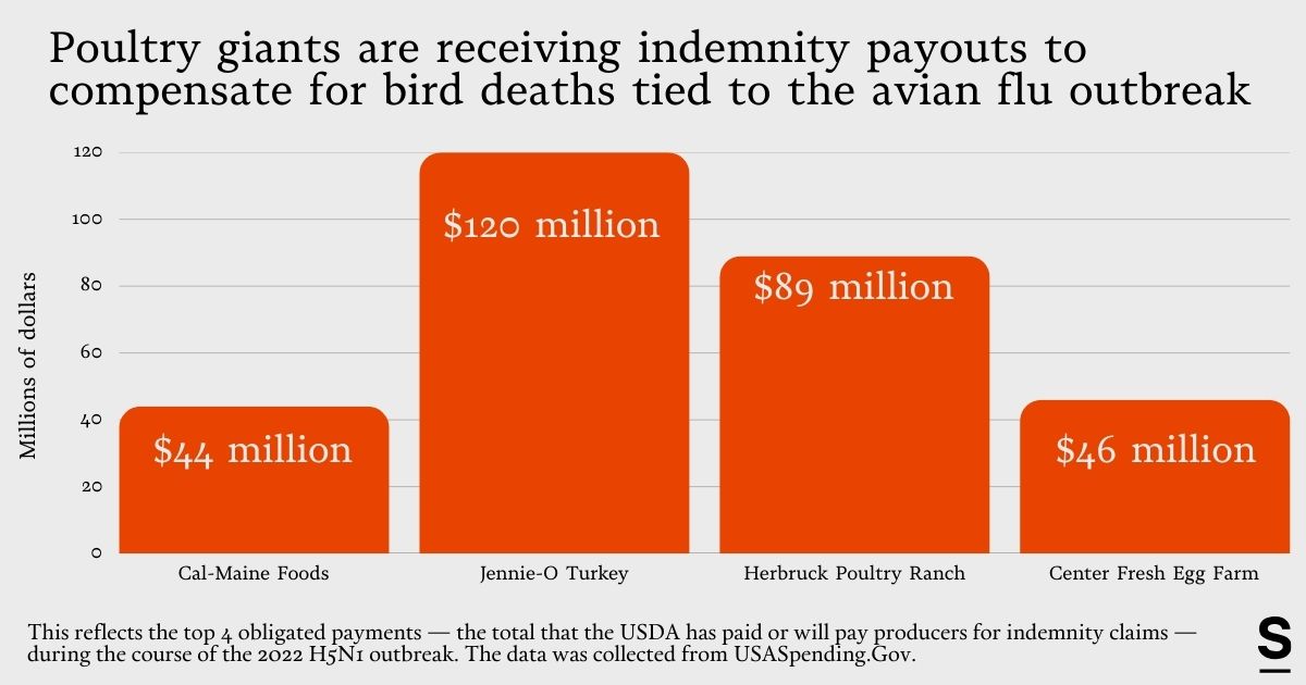 A bar graph showing indemnity payouts for Cal-Maine Foods, Jennie-O Turkey, Herbruck Poultry Ranch and Center Fresh Egg Farm