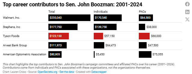 Chart showing Top career contributors to Sen. John Boozman between 2001 and 2024. Walmart, Stephens Inc., Tyson Foods, Arvest Bank Group and American Optometric Associations are listed.