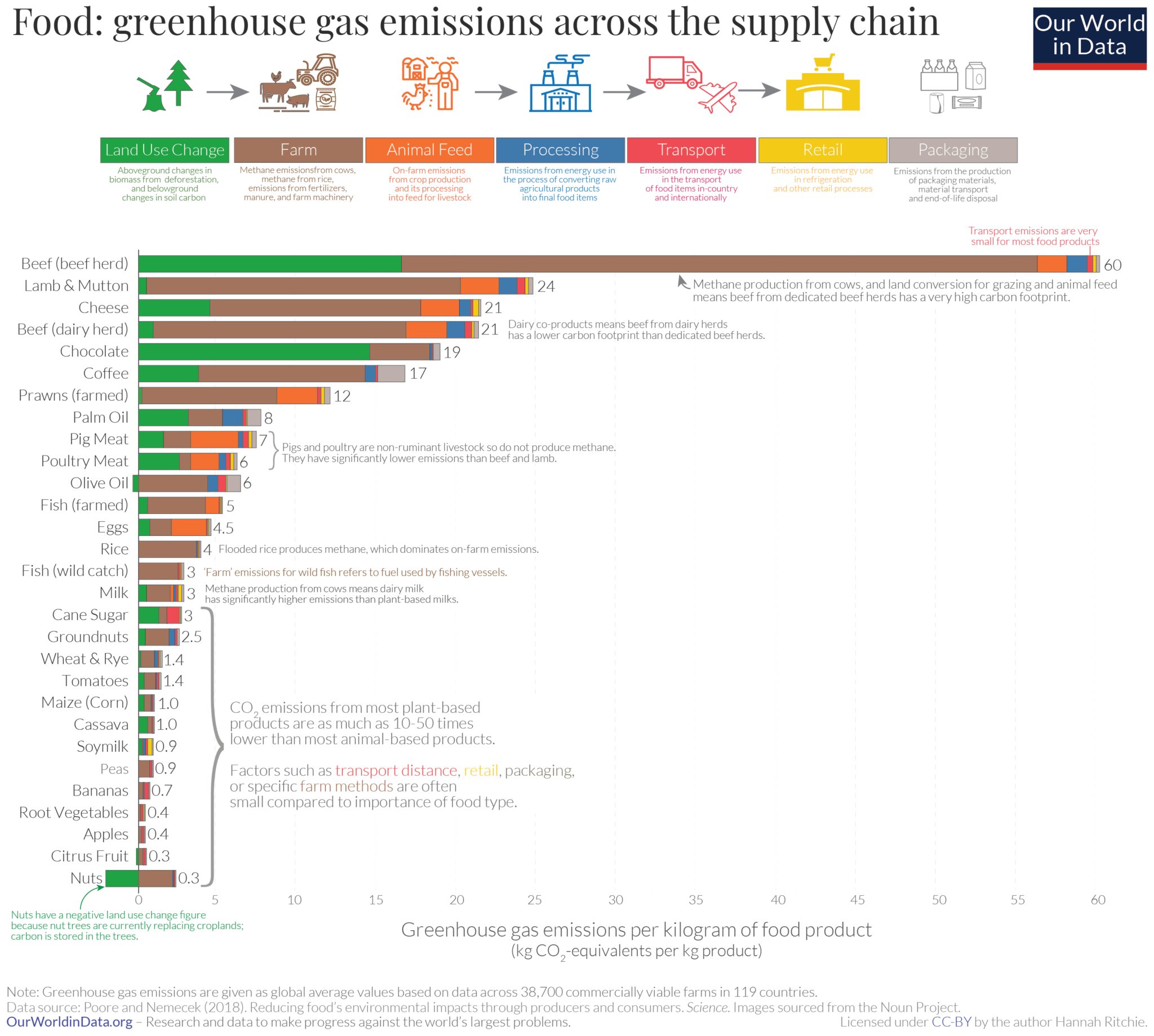 Greenhouse gas emissions across the supply chain