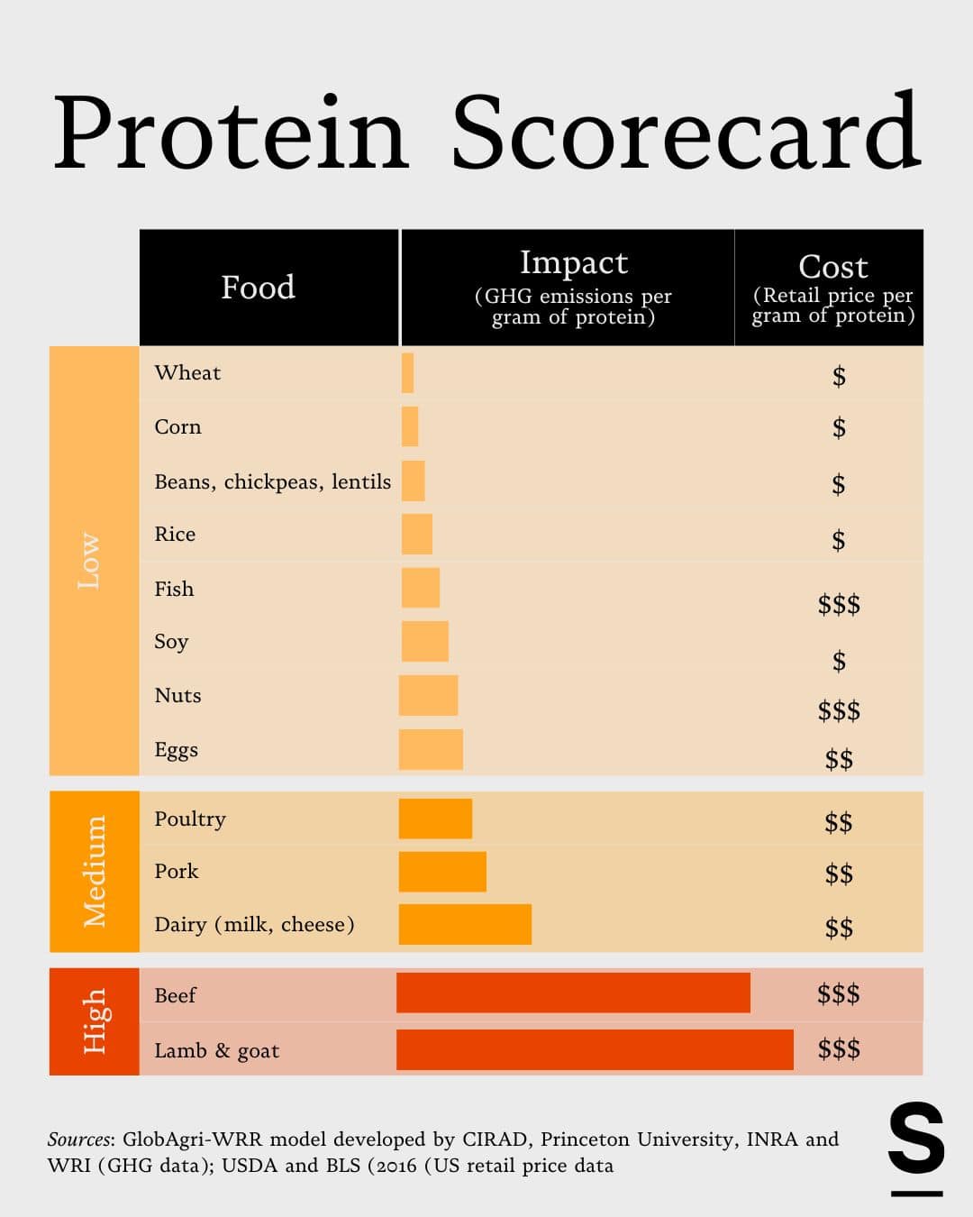 Protein scorecard