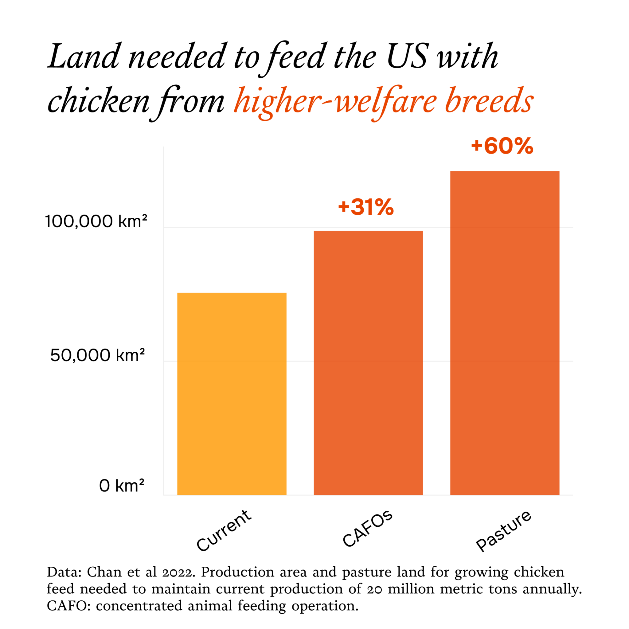 An infographic on the amount of land needed to feed chickens from high-welfare breeds