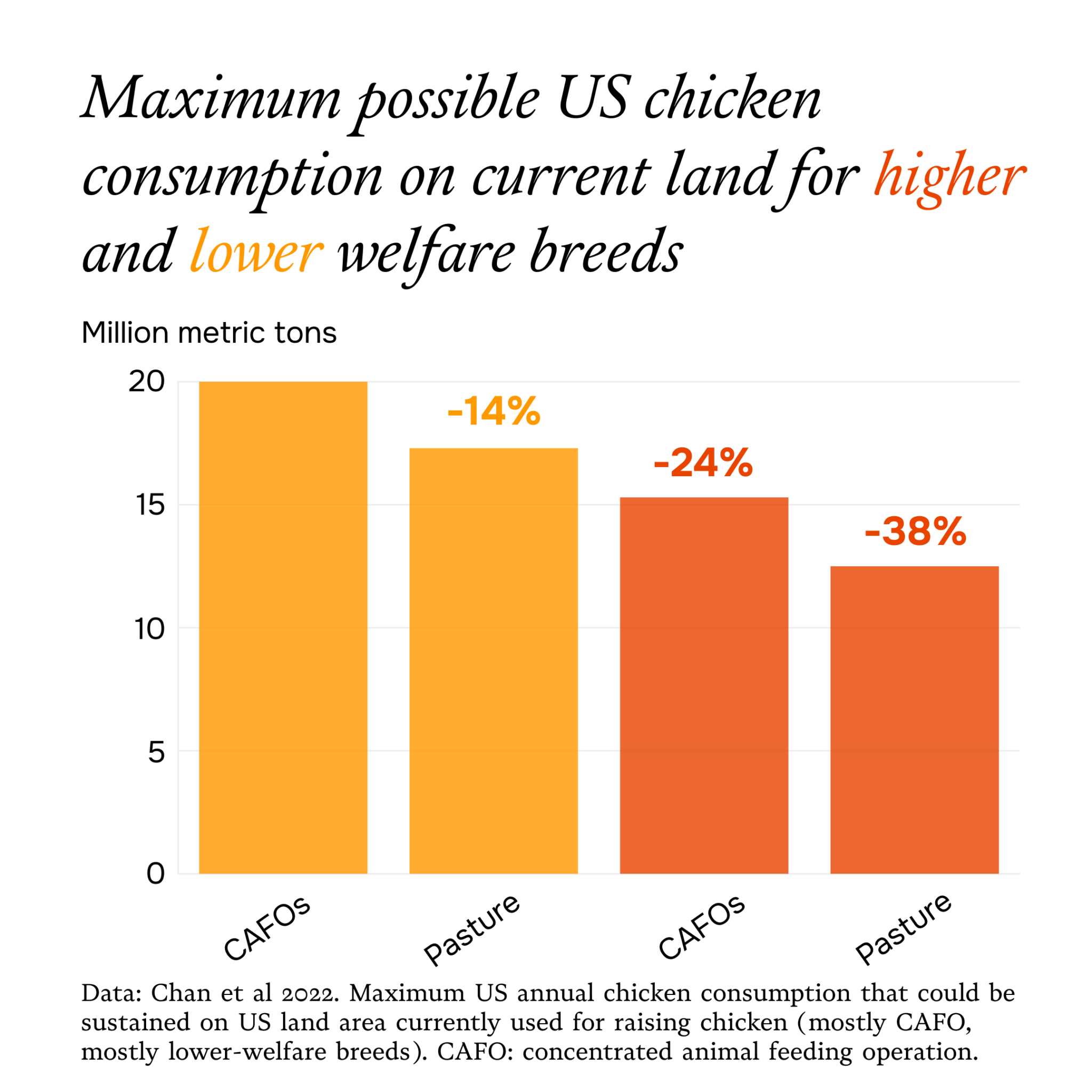  An infographic on the maximum possible us chicken consumption on current land for higher and lower welfare breeds
