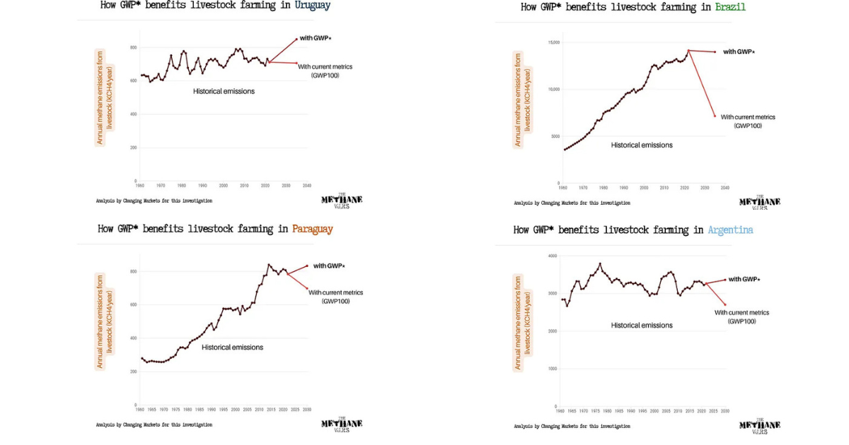 Four charts of data