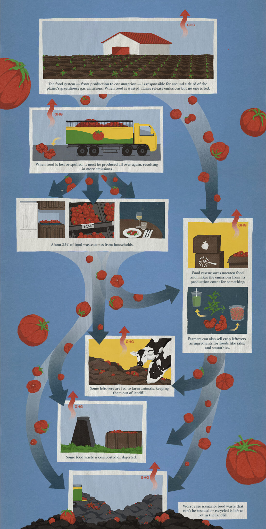 An illustration showing food waste's journey.