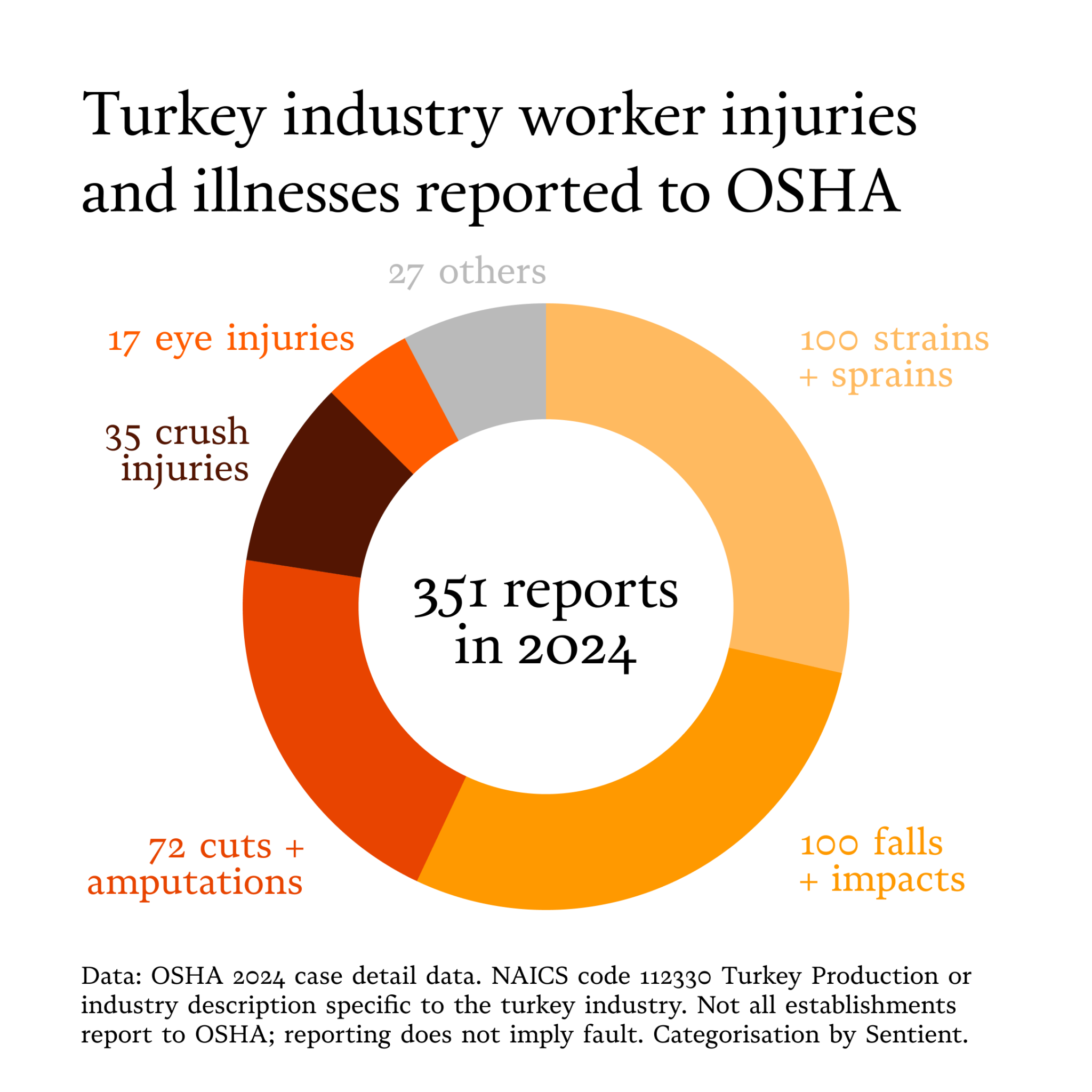 A report of turkey industry worker injuries