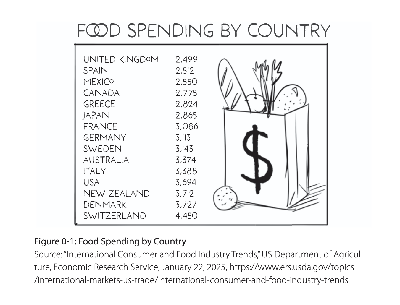 A chart about money spent on food by country