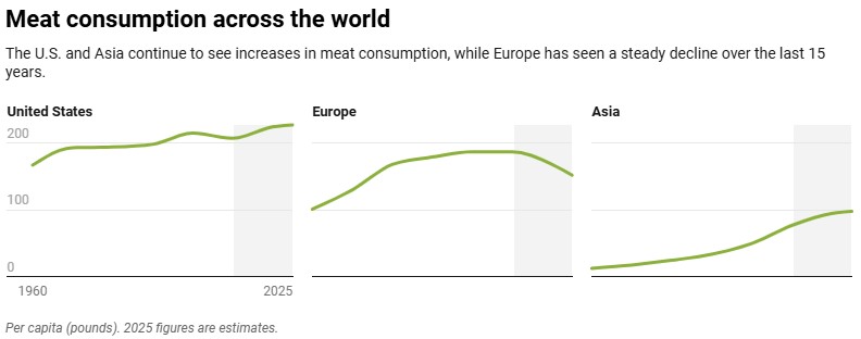 Three charts showing how meat consumption has changed in the U.S., Europe and Asia
