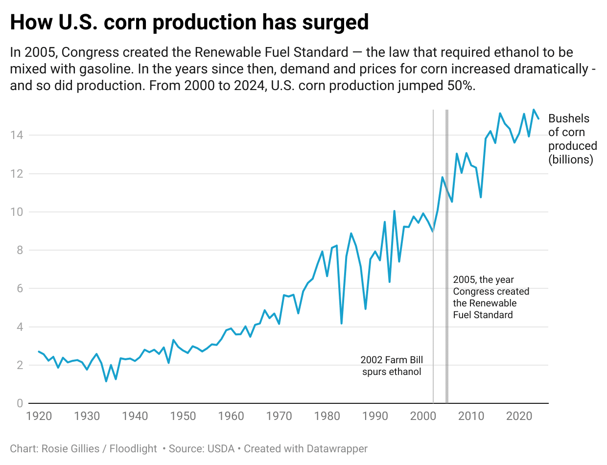 A chart tracking surges in corn production
