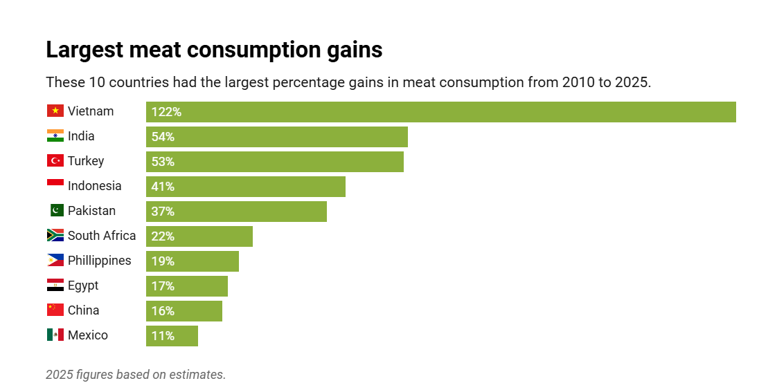 A chart showing meat consumption gains