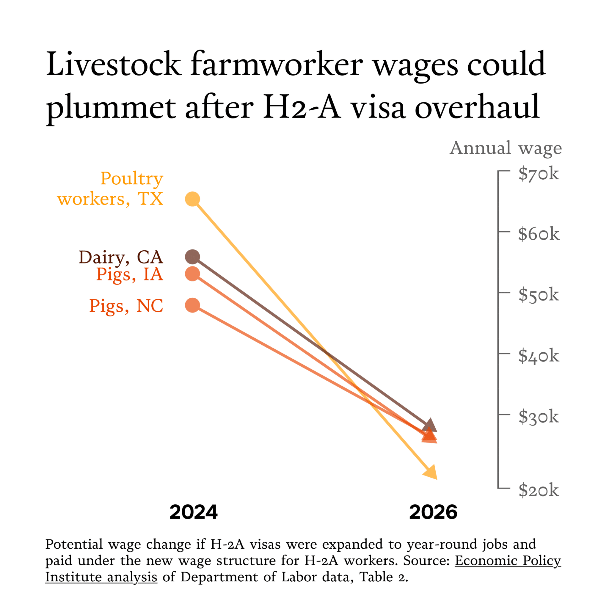 A chart tracking livestock farmworker wages