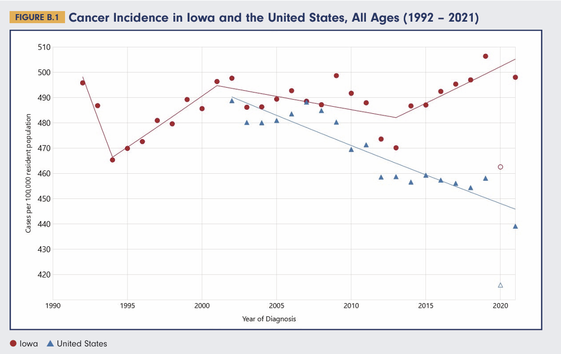 A chart tracking cancer incidence in Iowa and the United States