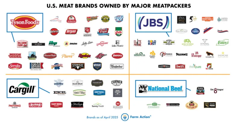 A chart of major meat brands owned by major meatpackers