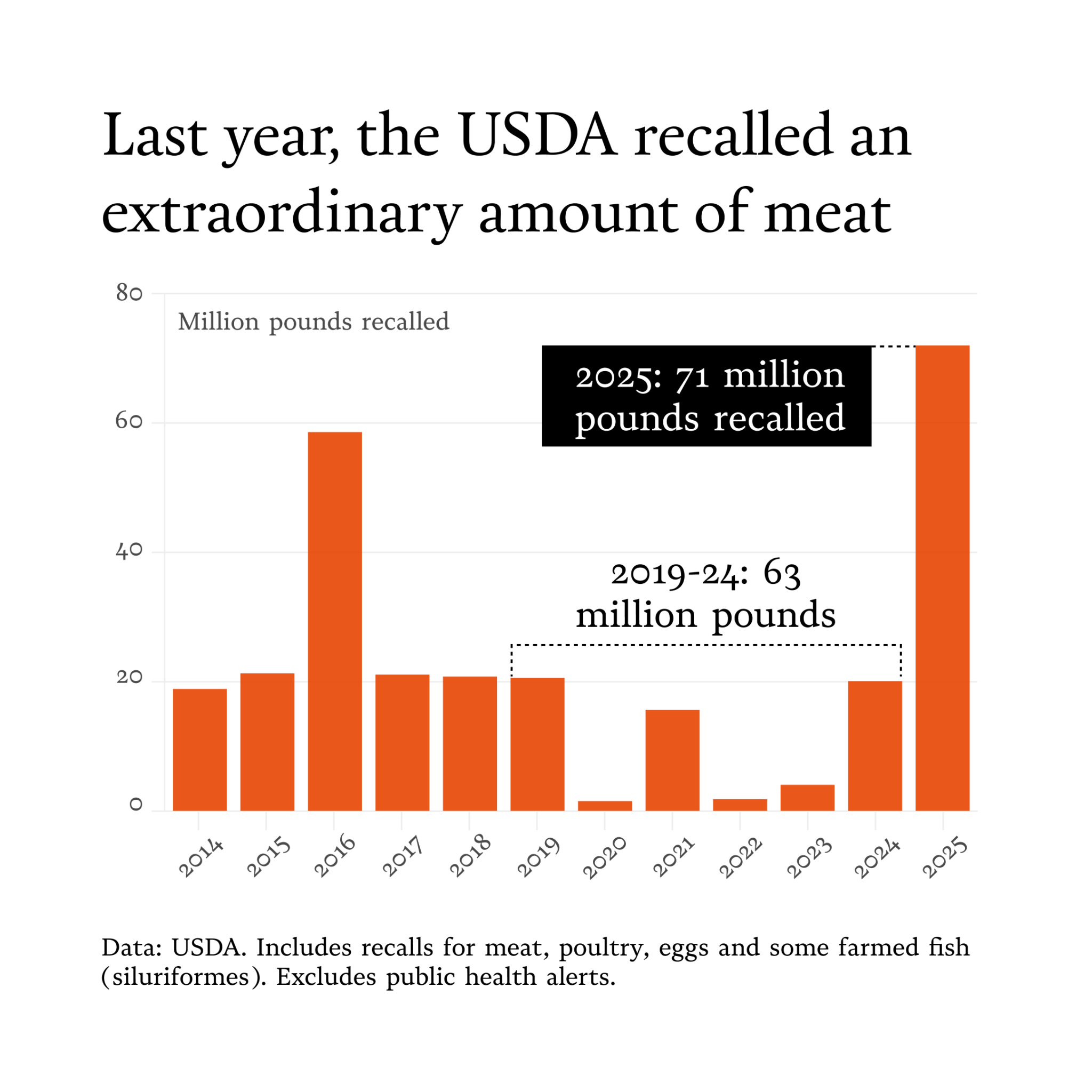 A chart tracking USDA recalls of meat