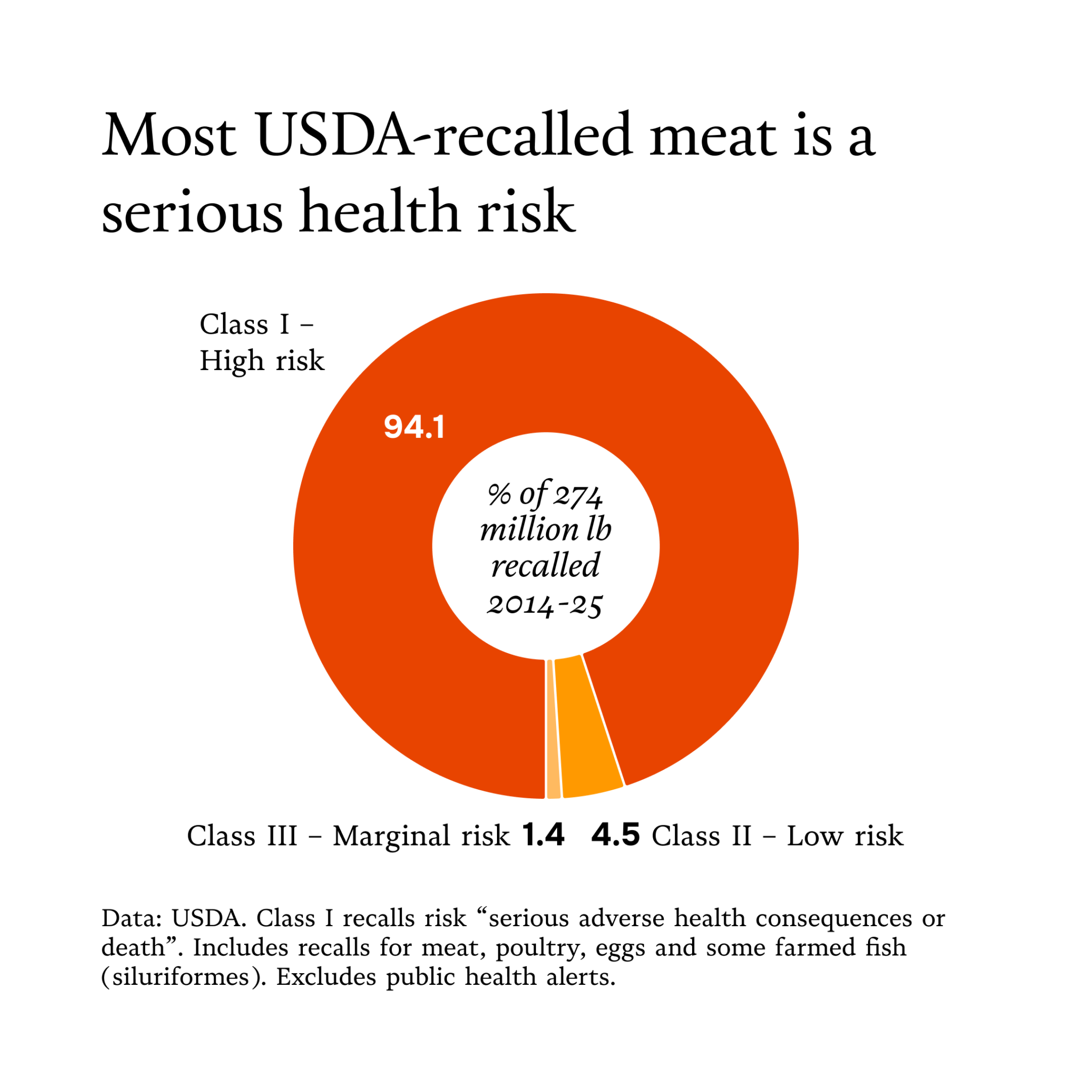 A circle graph tracking the most USDA-recalled meat and the health risks