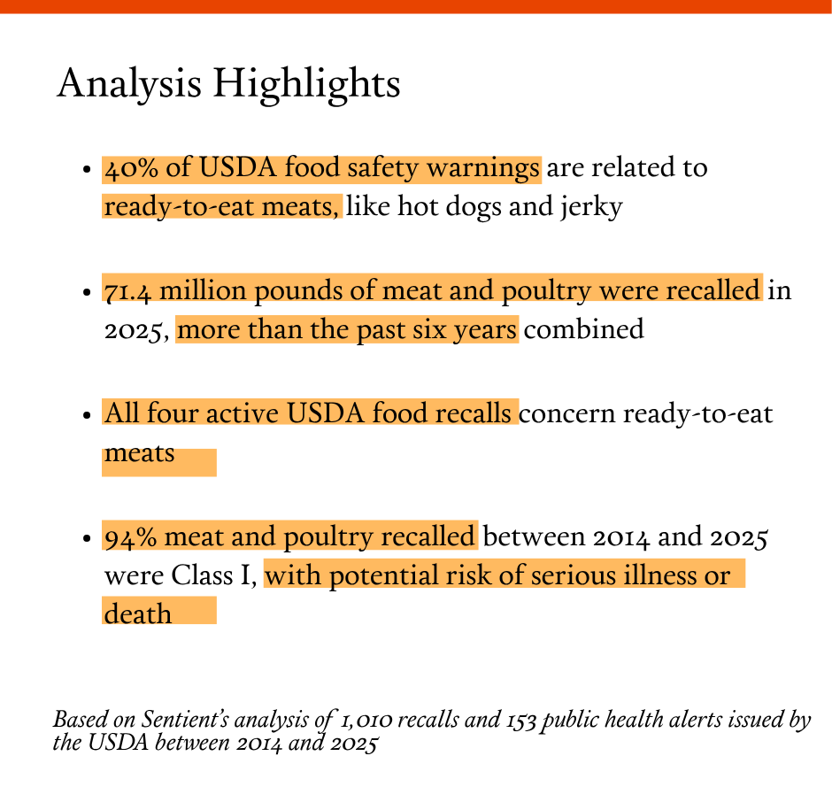 Highlights from Sentient’s analysis of one thousand and ten recalls and one hundred and fifty three public health alerts issued by the USDA between twenty fourteen and twenty twenty five include forty percent of USDA food safety warnings are related to ready-to-eat meats, like hot dogs and jerky. Seventy one point four million pounds of meat and poultry were recalled in  twenty twenty five, more than the past six years combined. All four active USDA food recalls concern ready-to-eat meats. Ninety four percent of meat and poultry recalled between twenty fourteen and twenty twenty five were Class I, with potential risk of serious illness or death.