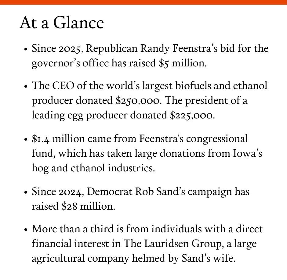 At a Glance. Since 2025, Republican Randy Feenstra’s bid for the governor’s office has raised $5 million. The CEO of the world’s largest biofuels and ethanol producer donated $250,000. The president of a leading egg producer donated $225,000. $1.4 million came from Feenstra's congressional fund, which has taken large donations from Iowa’s hog and ethanol industries. Since 2024, Democrat Rob Sand’s campaign has raised $28 million. More than a third is from individuals with a direct financial interest in The Lauridsen Group, a large agricultural company helmed by Sand’s wife.