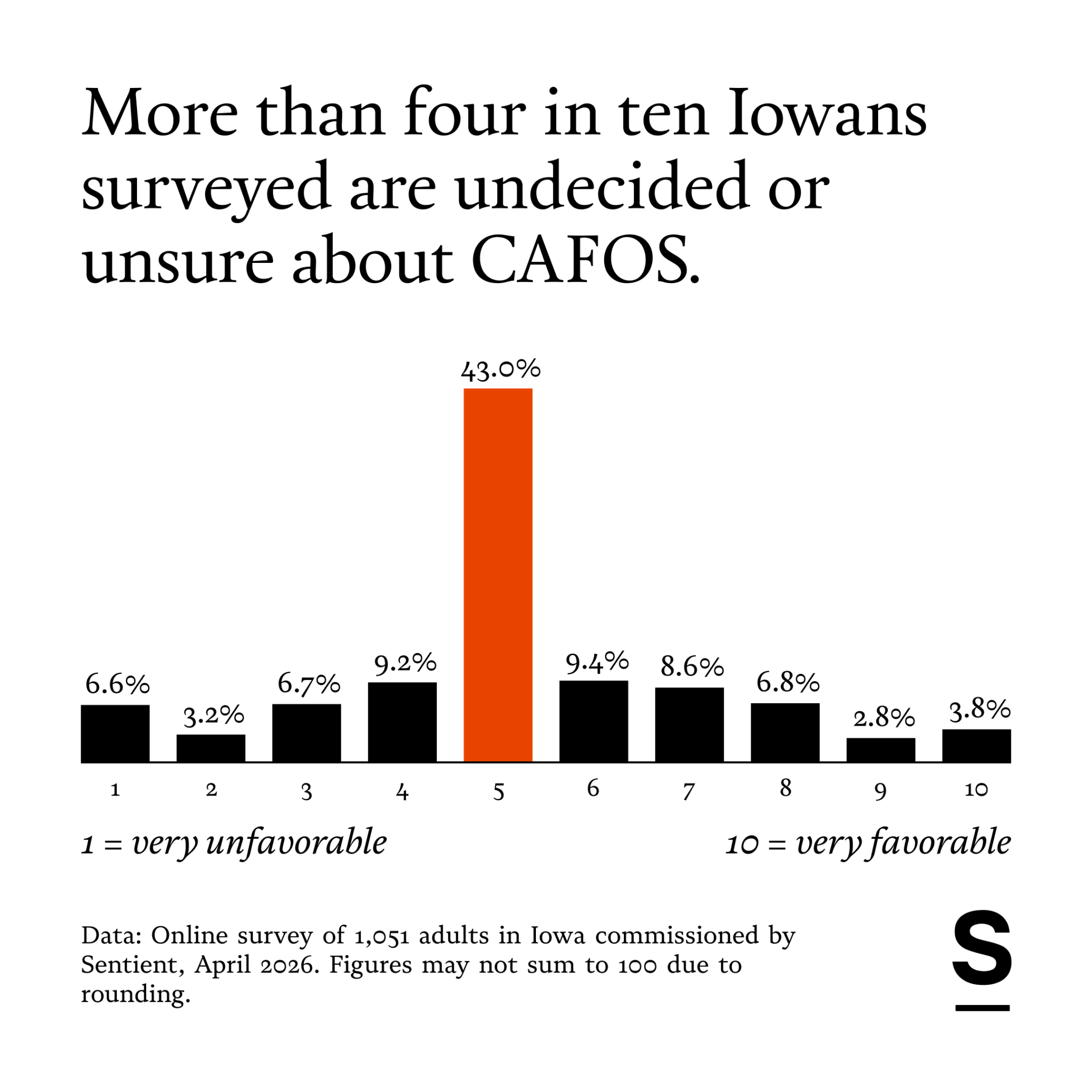 A chart measuring Iowans thoughts on CAFOs