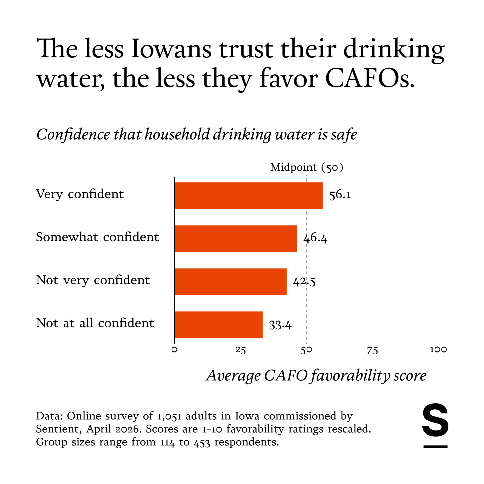 A chart measuring the relationship between trust in drinking water and CAFOs