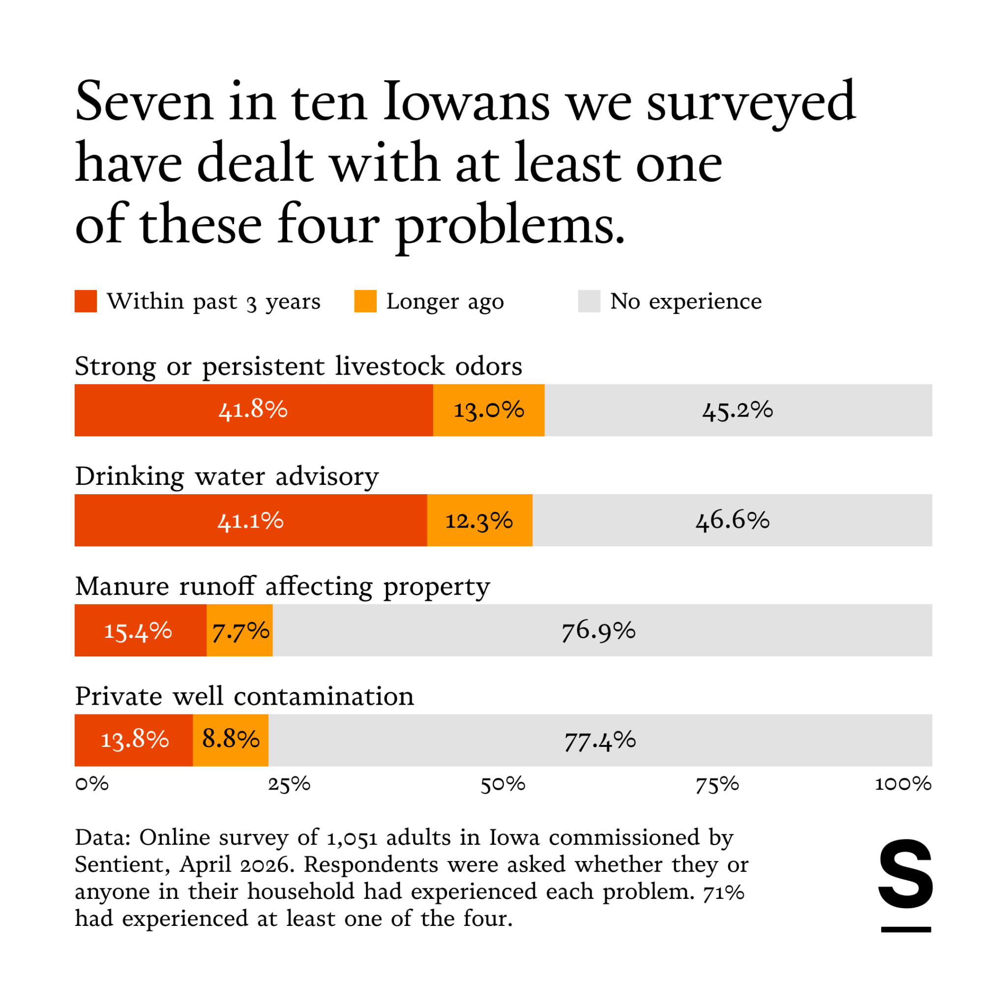 A chart measuring the problems Iowans dealt with because of CAFOs