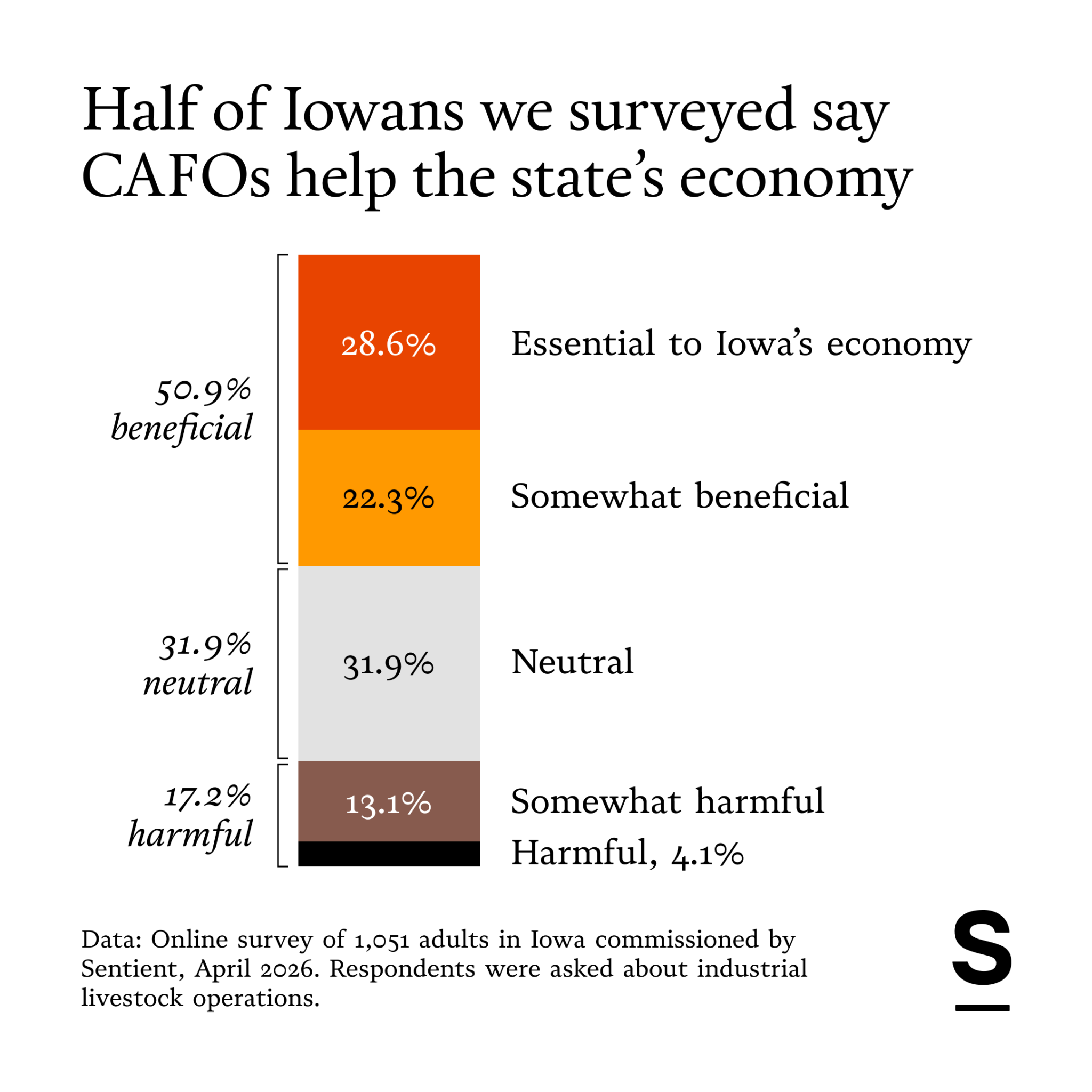 A chart measuring Iowans thoughts on CAFOs as they relate to the state's economy