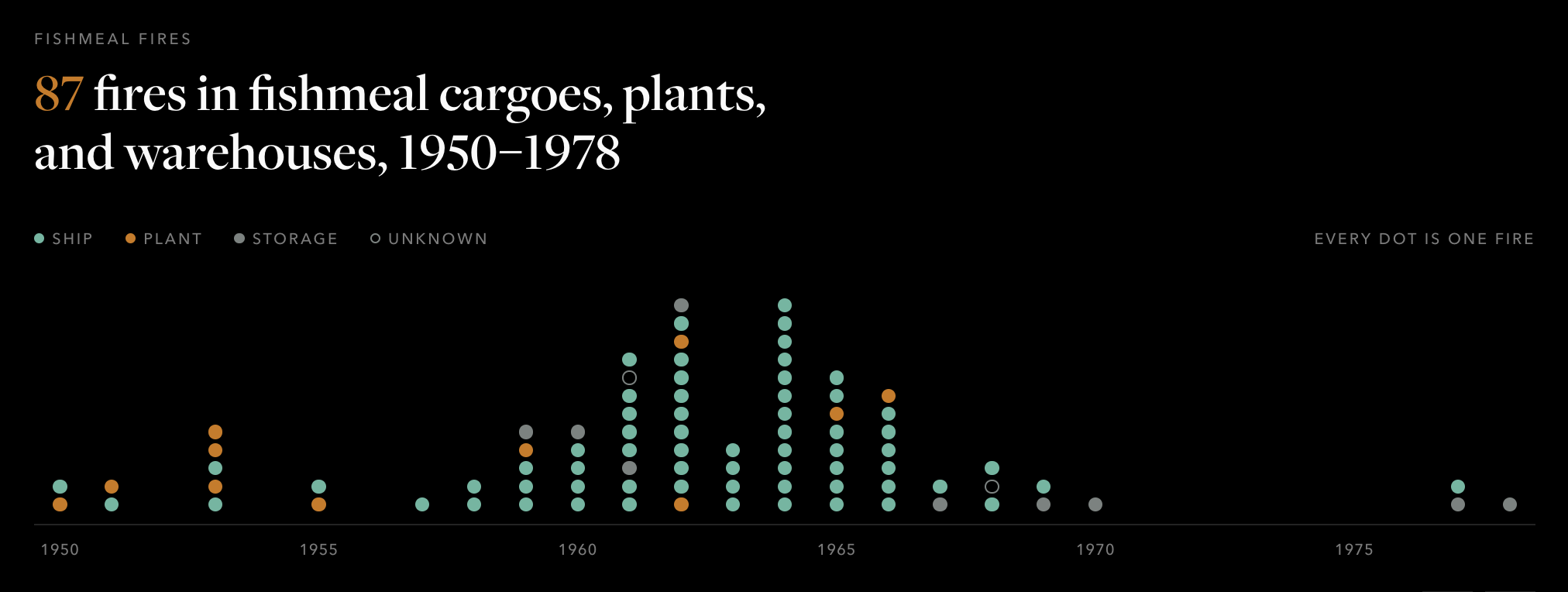 A chart tracking fires in fishmeal cargoes
